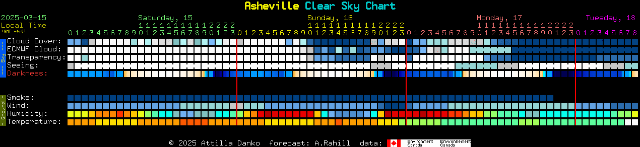 Current forecast for Asheville Clear Sky Chart