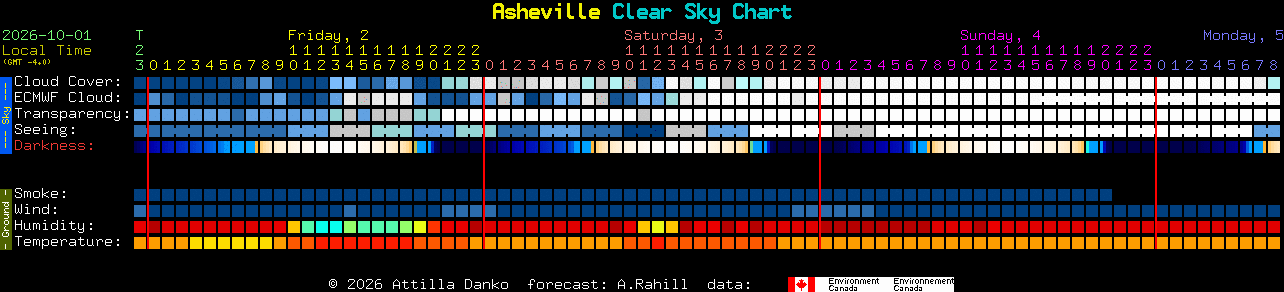 Current forecast for Asheville Clear Sky Chart