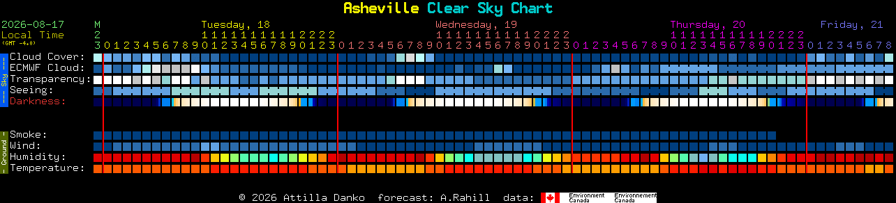 Current forecast for Asheville Clear Sky Chart
