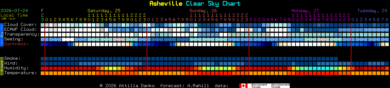 Current forecast for Asheville Clear Sky Chart