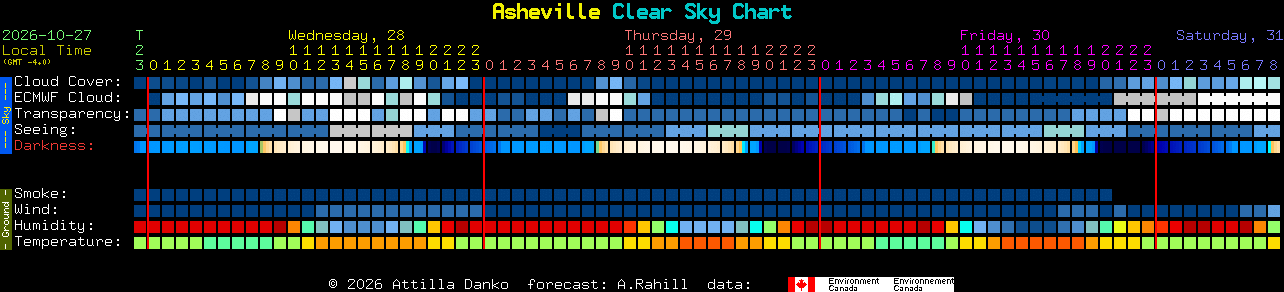 Current forecast for Asheville Clear Sky Chart