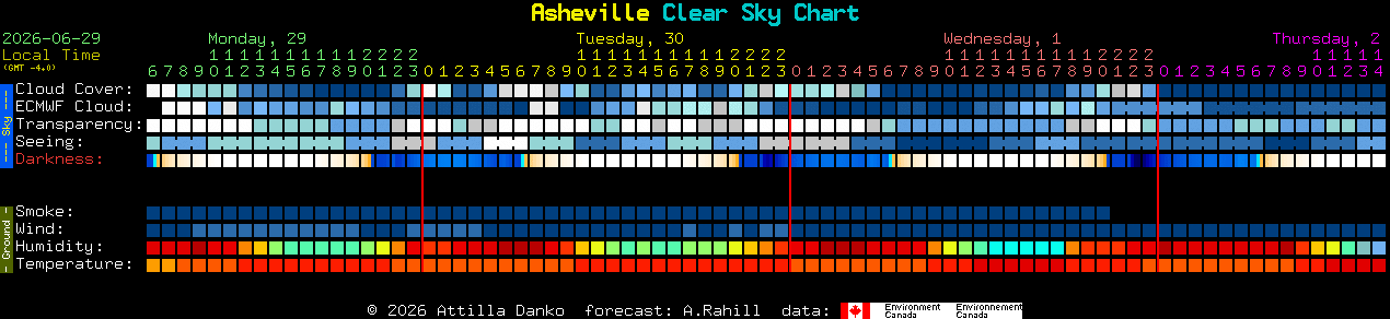 Current forecast for Asheville Clear Sky Chart