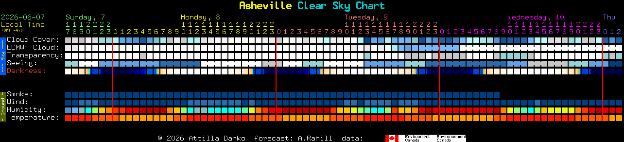 Current forecast for Asheville Clear Sky Chart