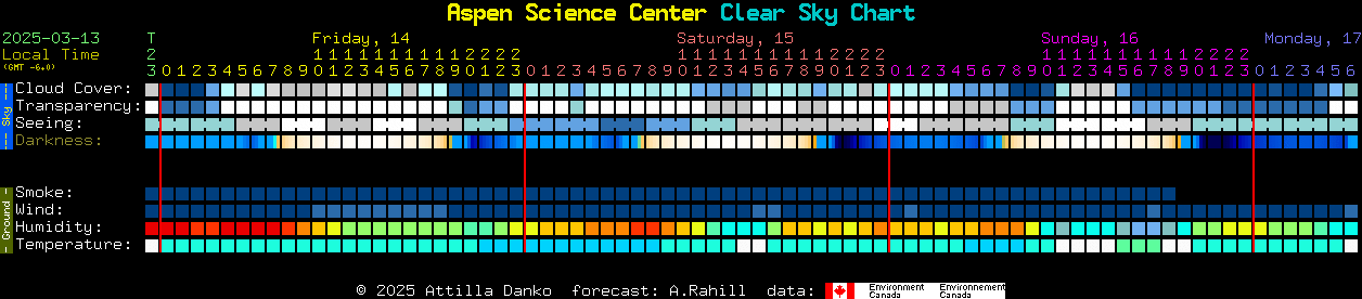 Current forecast for Aspen Science Center Clear Sky Chart