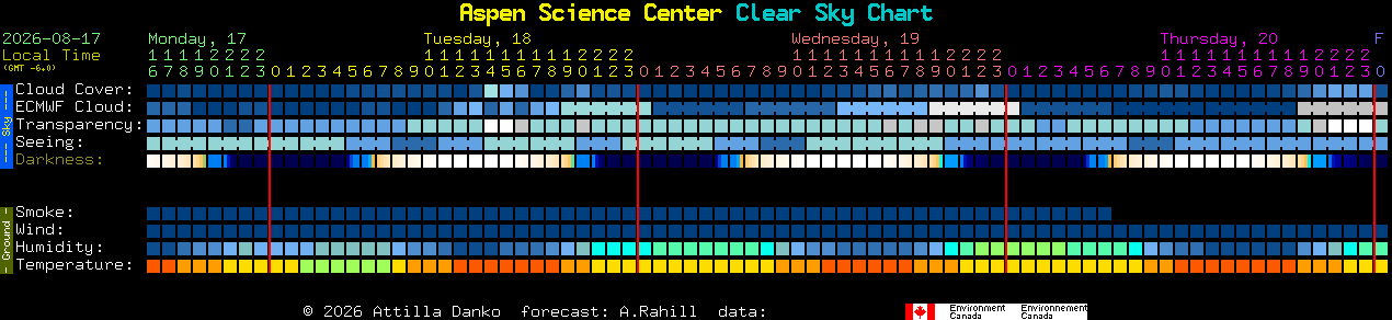 Current forecast for Aspen Science Center Clear Sky Chart