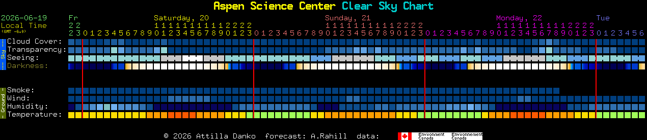 Current forecast for Aspen Science Center Clear Sky Chart