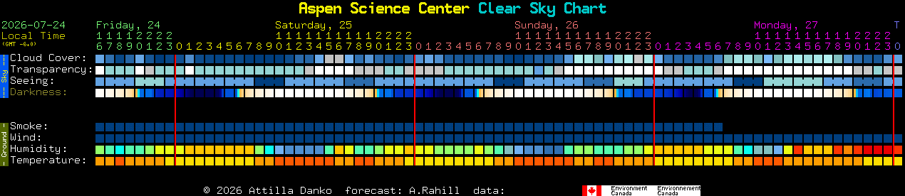 Current forecast for Aspen Science Center Clear Sky Chart