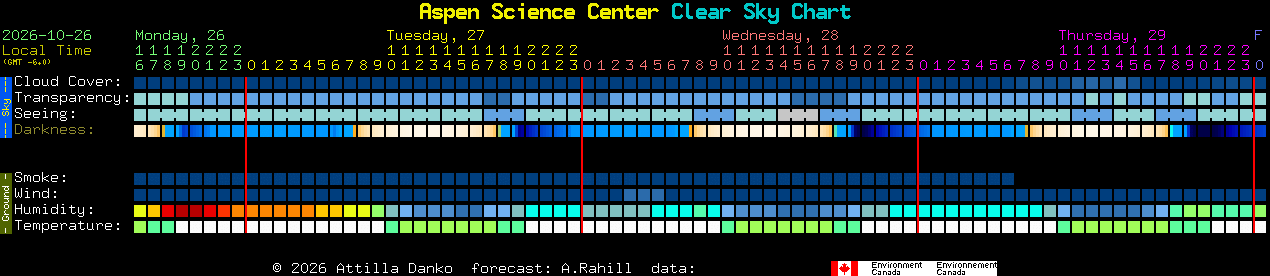 Current forecast for Aspen Science Center Clear Sky Chart