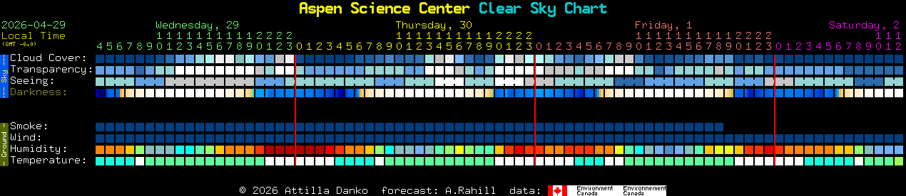 Current forecast for Aspen Science Center Clear Sky Chart