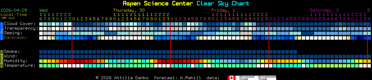 Current forecast for Aspen Science Center Clear Sky Chart