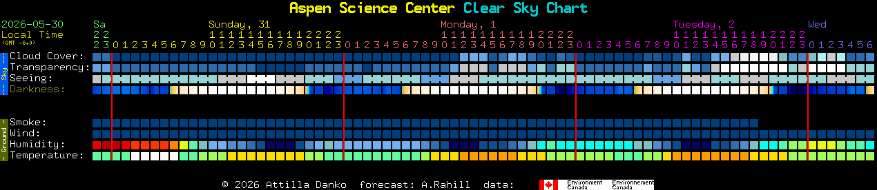Current forecast for Aspen Science Center Clear Sky Chart