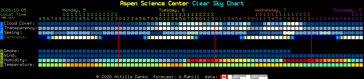 Current forecast for Aspen Science Center Clear Sky Chart