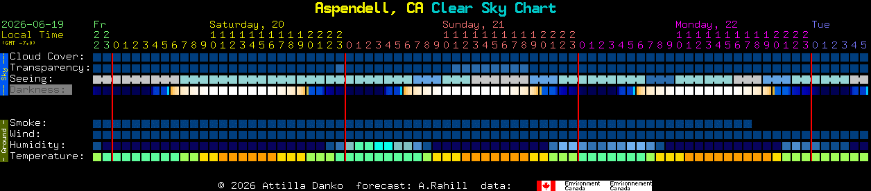 Current forecast for Aspendell, CA Clear Sky Chart