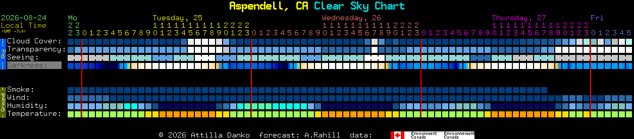 Current forecast for Aspendell, CA Clear Sky Chart