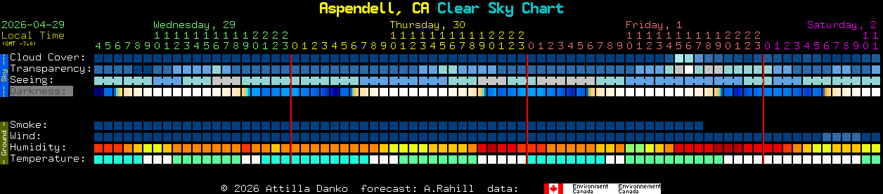 Current forecast for Aspendell, CA Clear Sky Chart