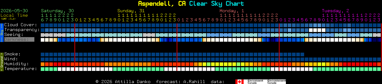 Current forecast for Aspendell, CA Clear Sky Chart