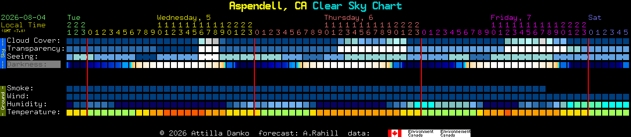 Current forecast for Aspendell, CA Clear Sky Chart