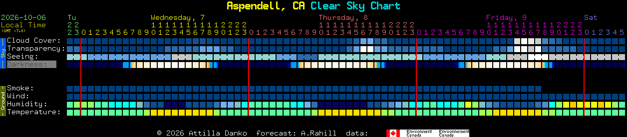 Current forecast for Aspendell, CA Clear Sky Chart