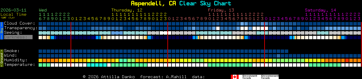 Current forecast for Aspendell, CA Clear Sky Chart