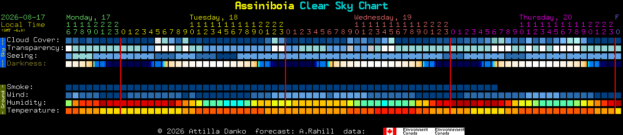 Current forecast for Assiniboia Clear Sky Chart
