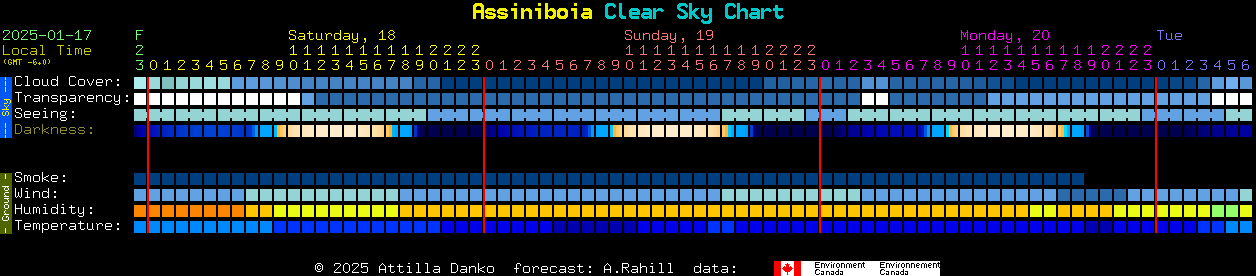 Current forecast for Assiniboia Clear Sky Chart