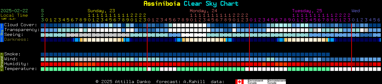 Current forecast for Assiniboia Clear Sky Chart