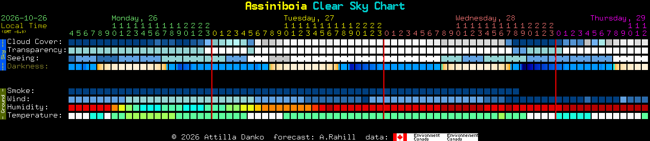 Current forecast for Assiniboia Clear Sky Chart