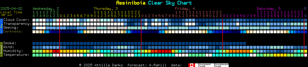 Current forecast for Assiniboia Clear Sky Chart