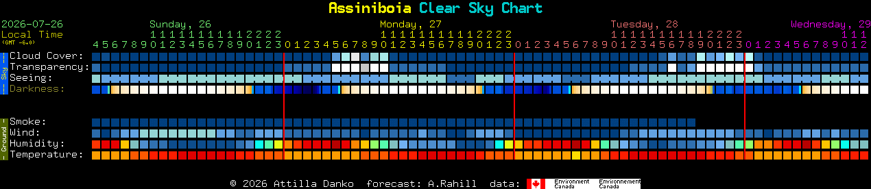 Current forecast for Assiniboia Clear Sky Chart