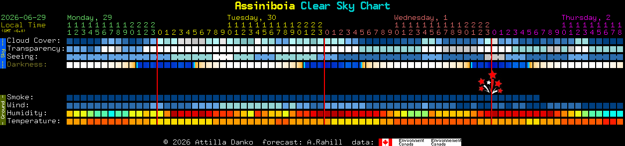 Current forecast for Assiniboia Clear Sky Chart