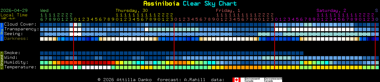 Current forecast for Assiniboia Clear Sky Chart