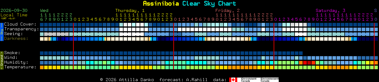 Current forecast for Assiniboia Clear Sky Chart