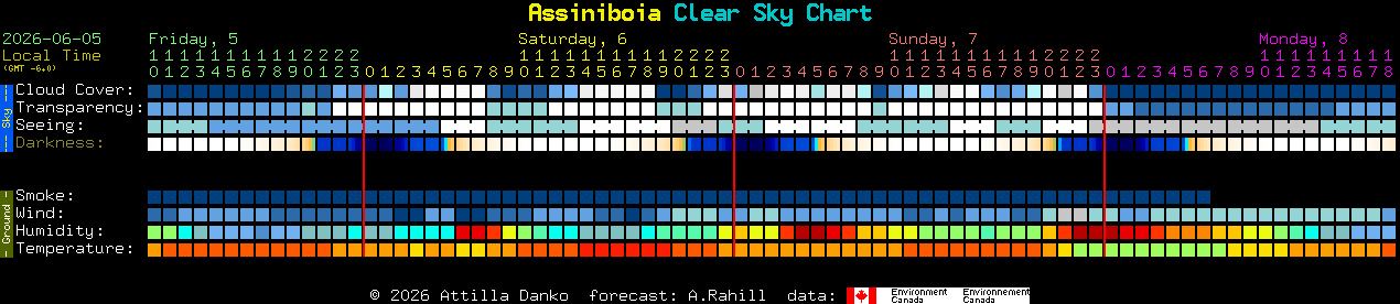 Current forecast for Assiniboia Clear Sky Chart