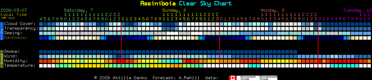 Current forecast for Assiniboia Clear Sky Chart