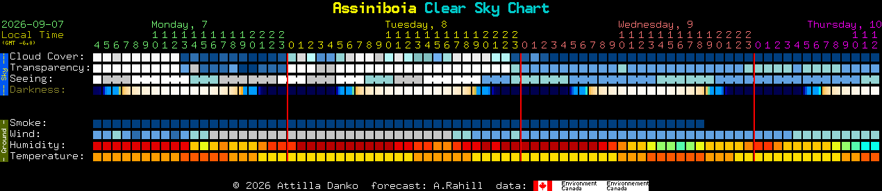 Current forecast for Assiniboia Clear Sky Chart
