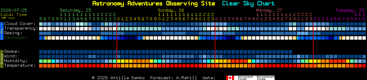 Current forecast for Astronomy Adventures Observing Site Clear Sky Chart