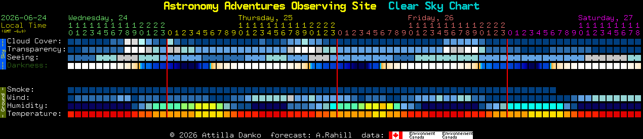 Current forecast for Astronomy Adventures Observing Site Clear Sky Chart