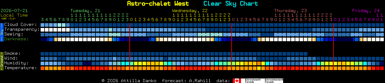 Current forecast for Astro-chalet West Clear Sky Chart