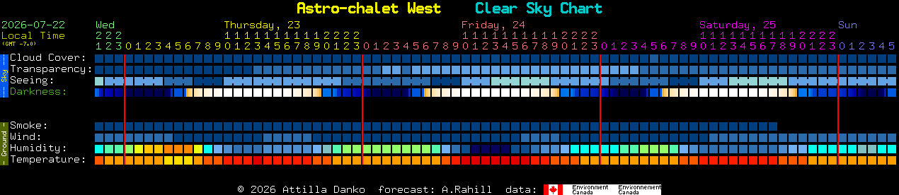 Current forecast for Astro-chalet West Clear Sky Chart
