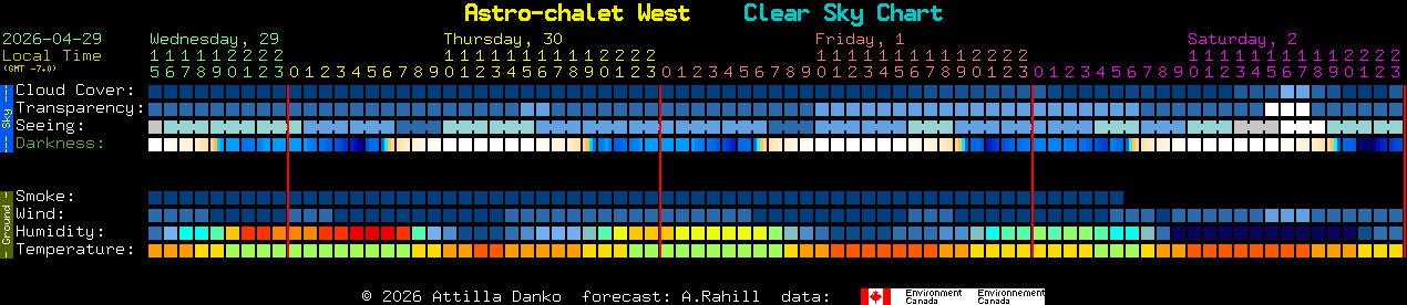 Current forecast for Astro-chalet West Clear Sky Chart