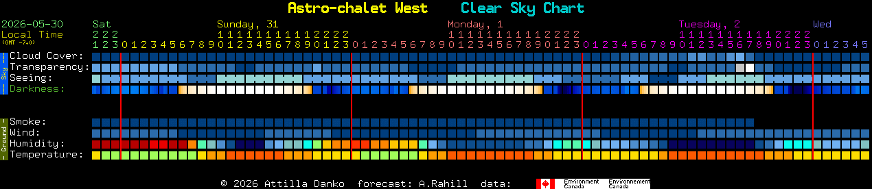 Current forecast for Astro-chalet West Clear Sky Chart