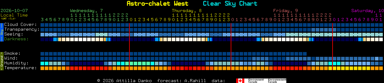 Current forecast for Astro-chalet West Clear Sky Chart