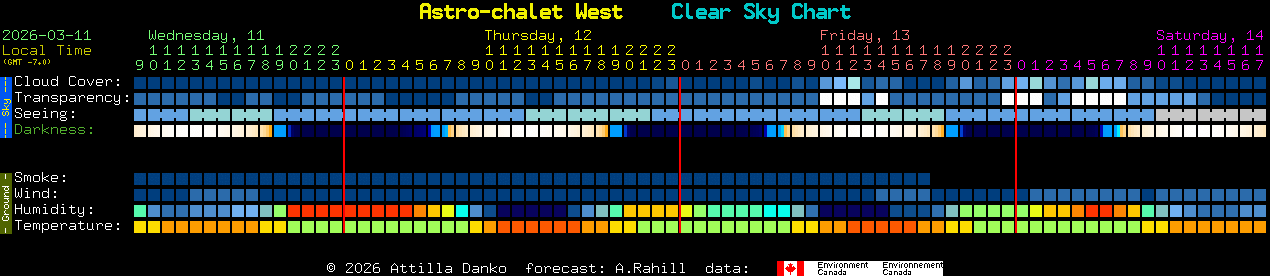 Current forecast for Astro-chalet West Clear Sky Chart