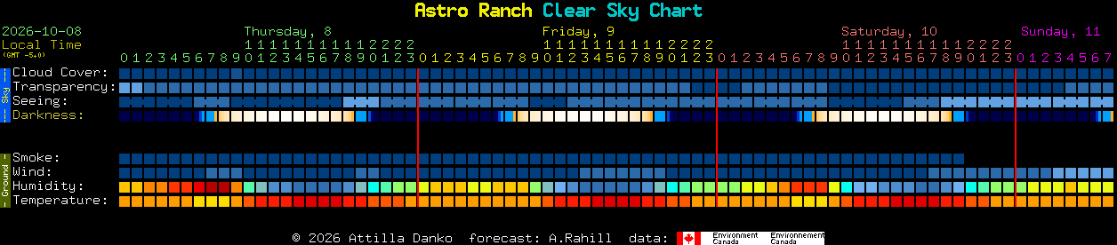 Current forecast for Astro Ranch Clear Sky Chart