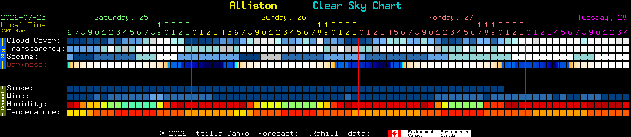 Current forecast for Alliston Clear Sky Chart