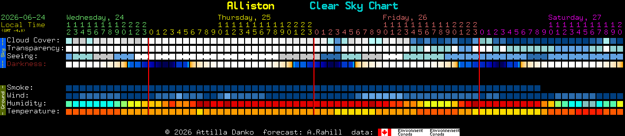 Current forecast for Alliston Clear Sky Chart