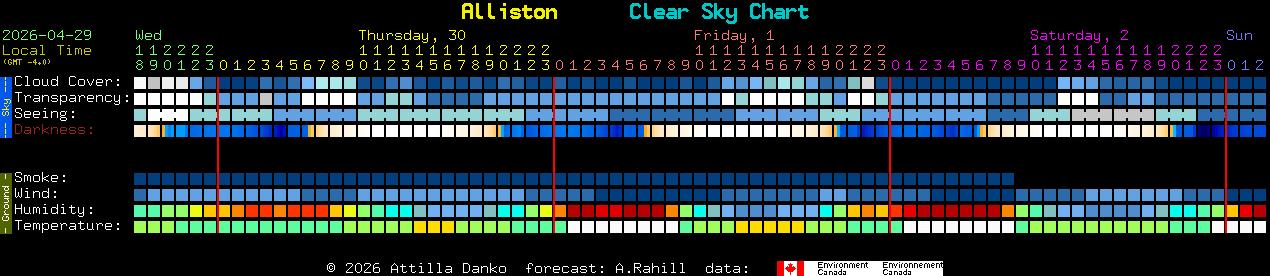 Current forecast for Alliston Clear Sky Chart