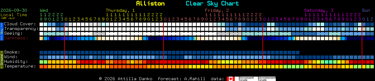Current forecast for Alliston Clear Sky Chart