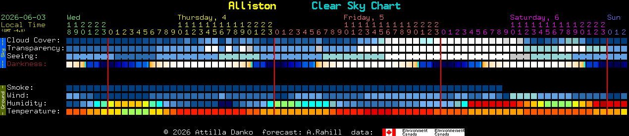 Current forecast for Alliston Clear Sky Chart