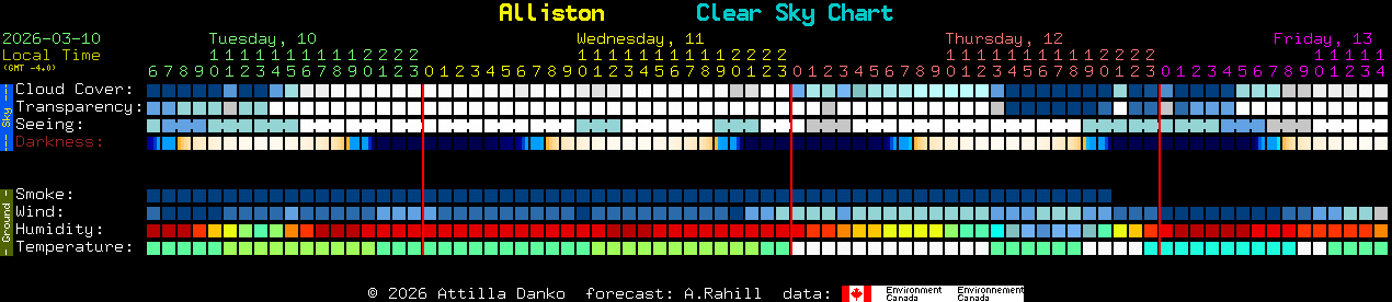 Current forecast for Alliston Clear Sky Chart